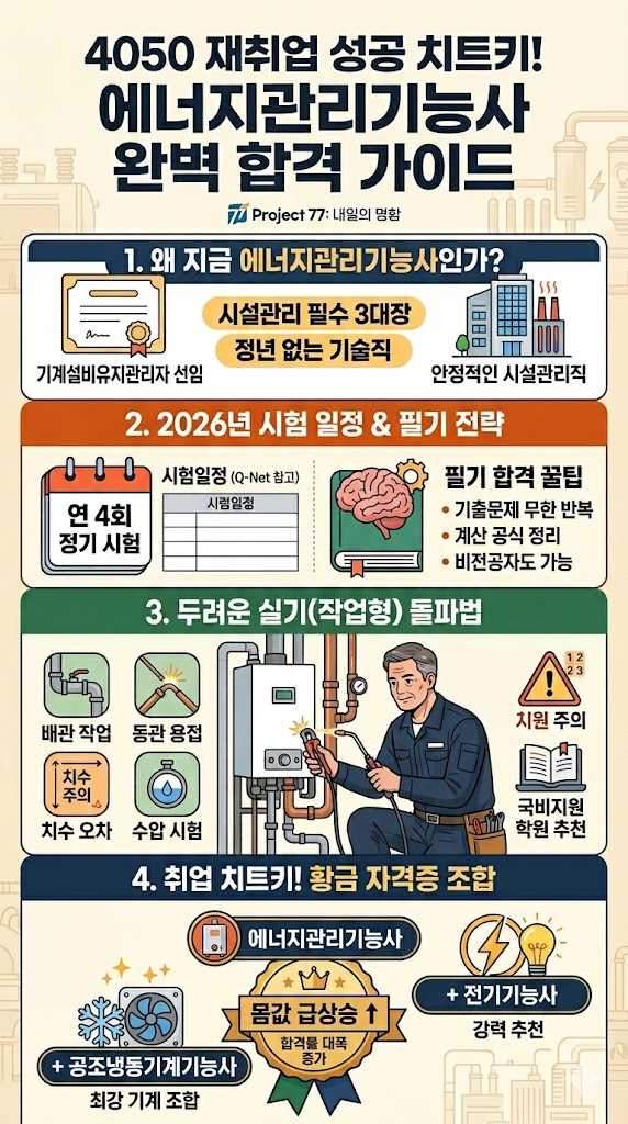 4050 중장년층 재취업을 위한 에너지관리기능사 완벽 합격 가이드 인포그래픽. 네 가지 섹션으로 구성되어 있으며, 1. 기계설비유지관리자 선임 및 안정적인 시설관리직 장점, 2. 2026년 시험 일정 및 필기 합격 꿀팁, 3. 배관 작업 및 수압 시험 등 두려운 실기 돌파법, 4. 에너지관리기능사와 전기, 공조냉동의 황금 자격증 조합 및 '몸값 급상승 ↑' 배지를 상세히 설명하고 있다.