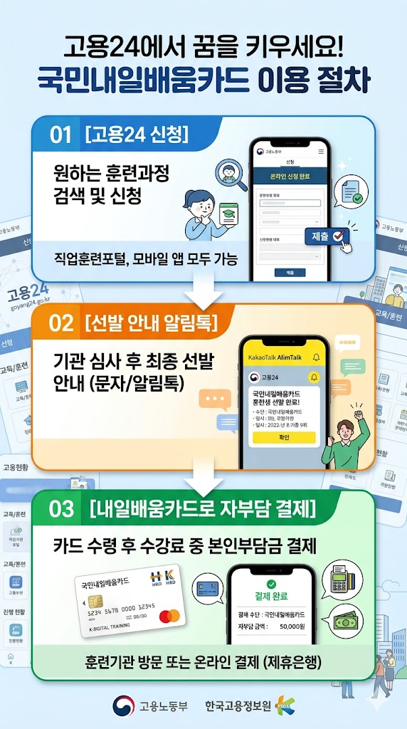 고용24 웹사이트 화면을 배경으로 한 세로형 '국민내일배움카드 이용 절차' 인포그래픽 이미지입니다. 상단에는 '고용24에서 꿈을 키우세요! 국민내일배움카드 이용 절차'라는 타이틀이 적혀 있으며, 아래로 3단계의 흐름이 화살표로 연결되어 있습니다.

01 단계는 '[고용24 신청] 원하는 훈련과정 검색 및 신청'으로, 스마트폰으로 온라인 신청서를 제출하는 일러스트가 포함되어 있습니다.
02 단계는 '[선발 안내 알림톡] 기관 심사 후 최종 선발 안내 (문자/알림톡)'로, 카카오톡 알림톡으로 '국민내일배움카드 훈련생 선발 완료' 메시지를 받은 스마트폰 화면이 그려져 있습니다.
03 단계는 '[내일배움카드로 자부담 결제] 카드 수령 후 수강료 중 본인부담금 결제'로, 국민내일배움카드 실물 이미지와 '결제 완료'가 떠 있는 스마트폰 화면, 그리고 '훈련기관 방문 또는 온라인 결제 (제휴은행)'라는 안내가 포함되어 있습니다.
하단에는 고용노동부와 한국고용정보원의 로고가 있습니다.