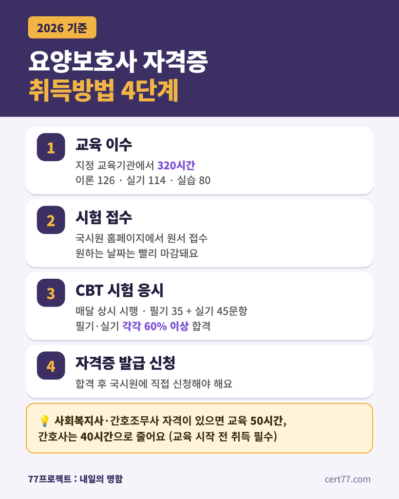 요양보호사 자격증 취득방법 4단계 - 교육 320시간 이수, 국시원 시험 접수, CBT 시험 응시, 자격증 발급 신청